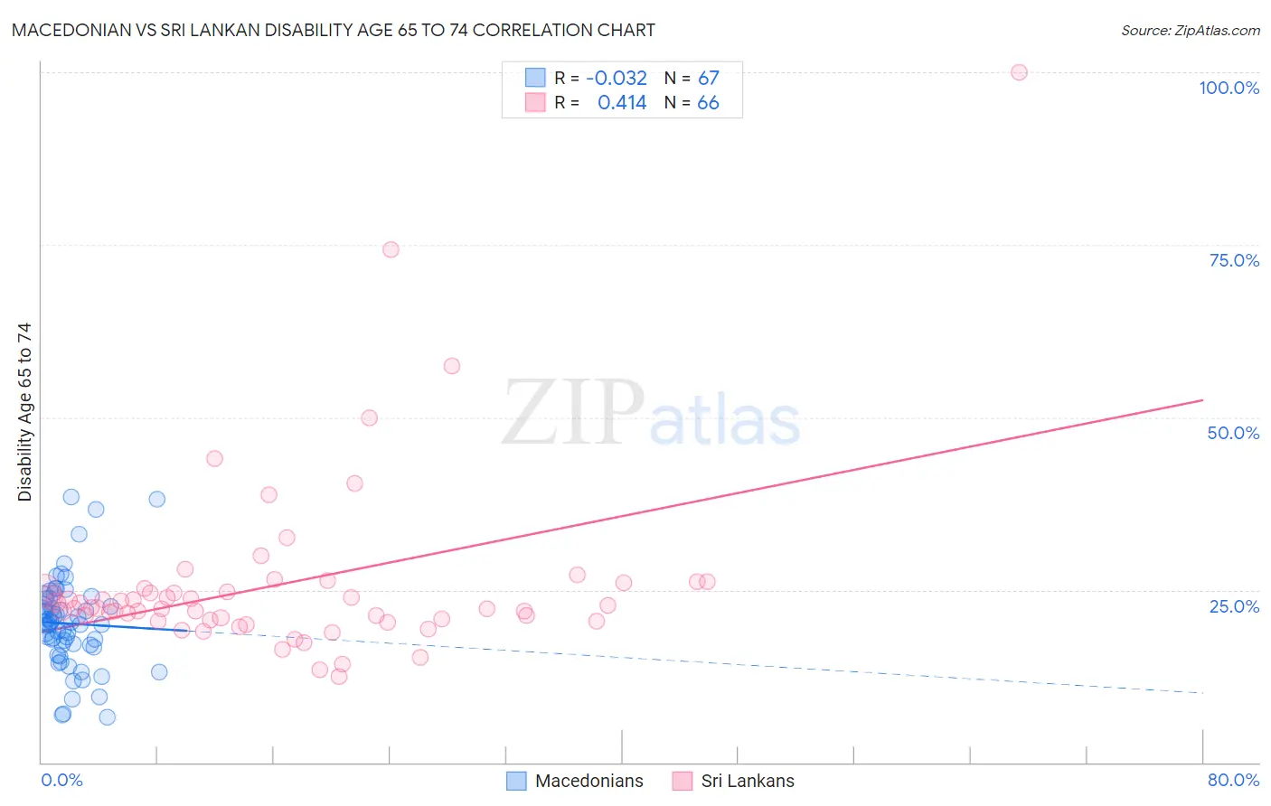Macedonian vs Sri Lankan Disability Age 65 to 74