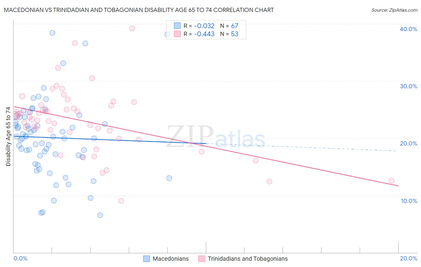 Macedonian vs Trinidadian and Tobagonian Disability Age 65 to 74