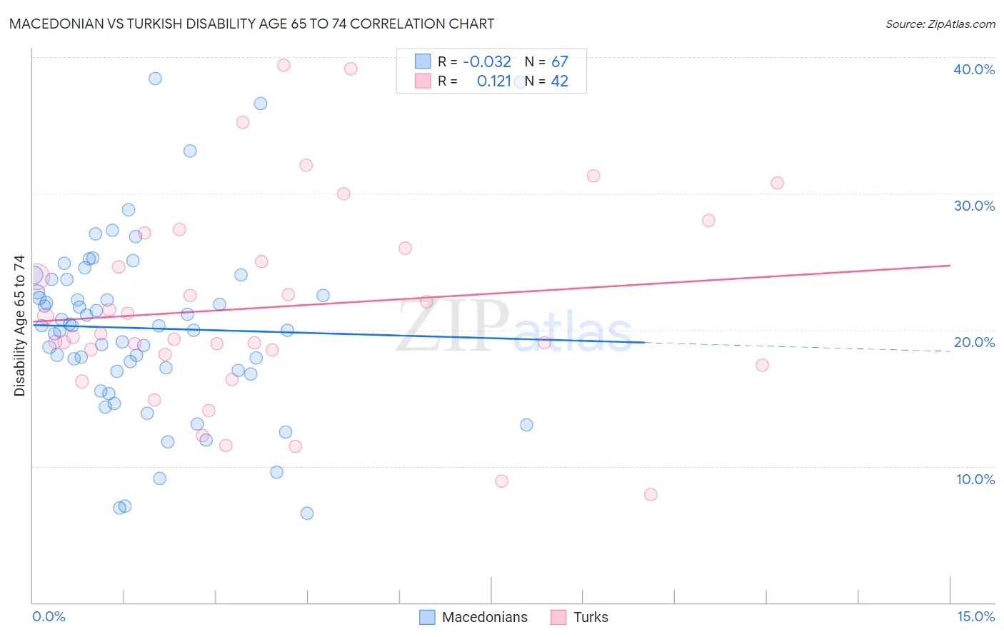 Macedonian vs Turkish Disability Age 65 to 74