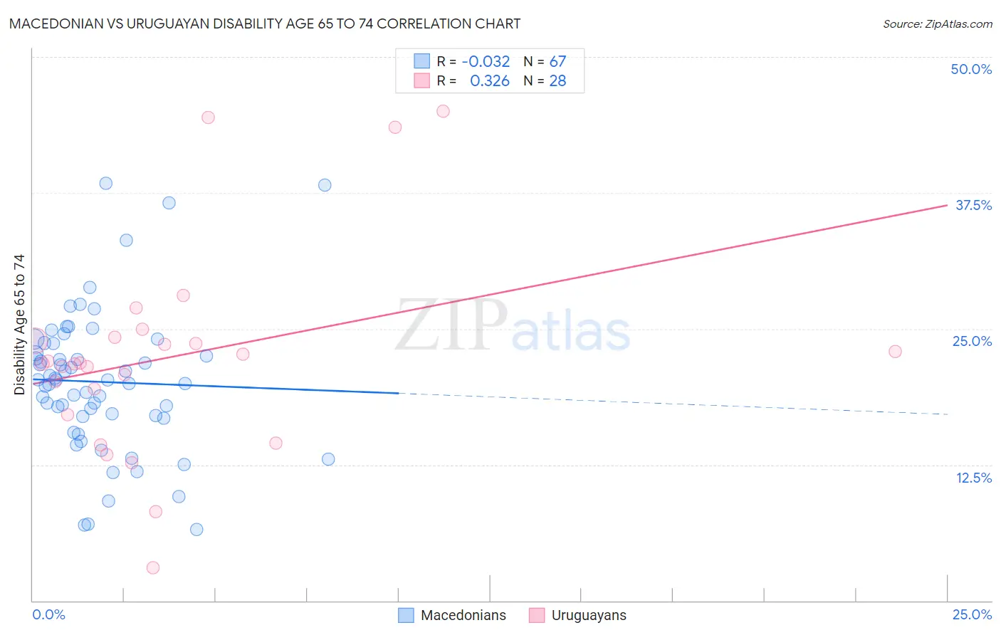 Macedonian vs Uruguayan Disability Age 65 to 74