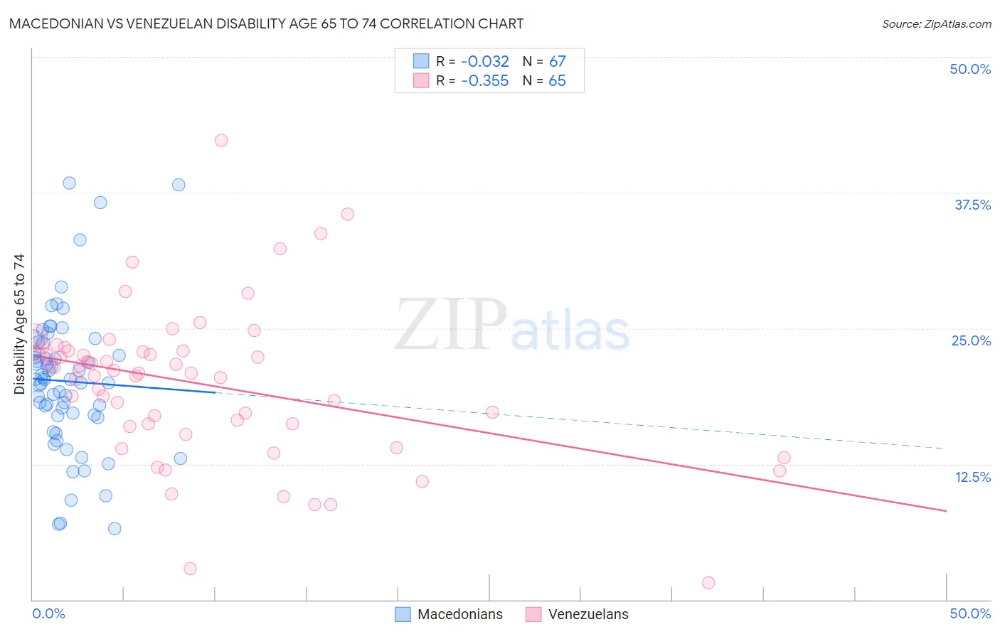 Macedonian vs Venezuelan Disability Age 65 to 74