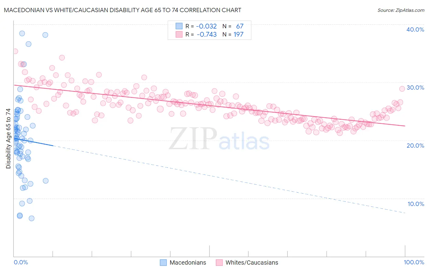 Macedonian vs White/Caucasian Disability Age 65 to 74