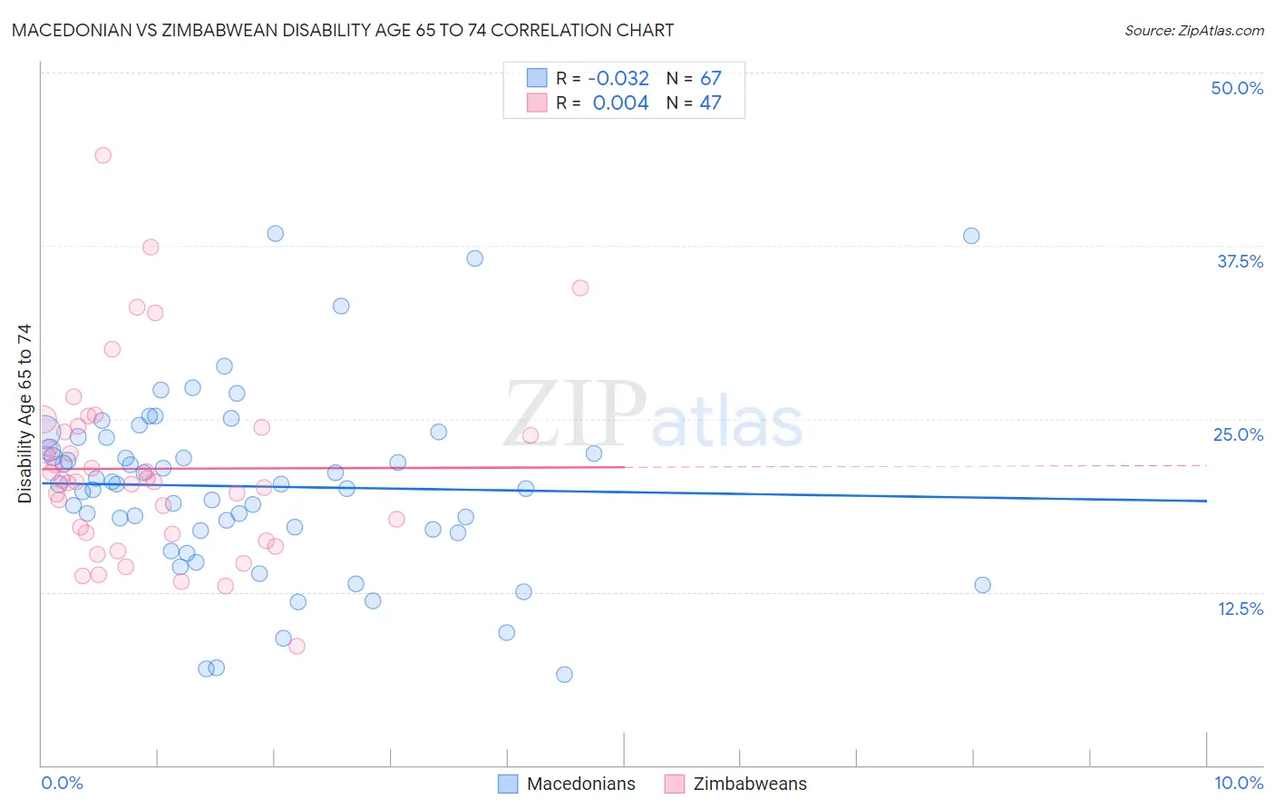 Macedonian vs Zimbabwean Disability Age 65 to 74