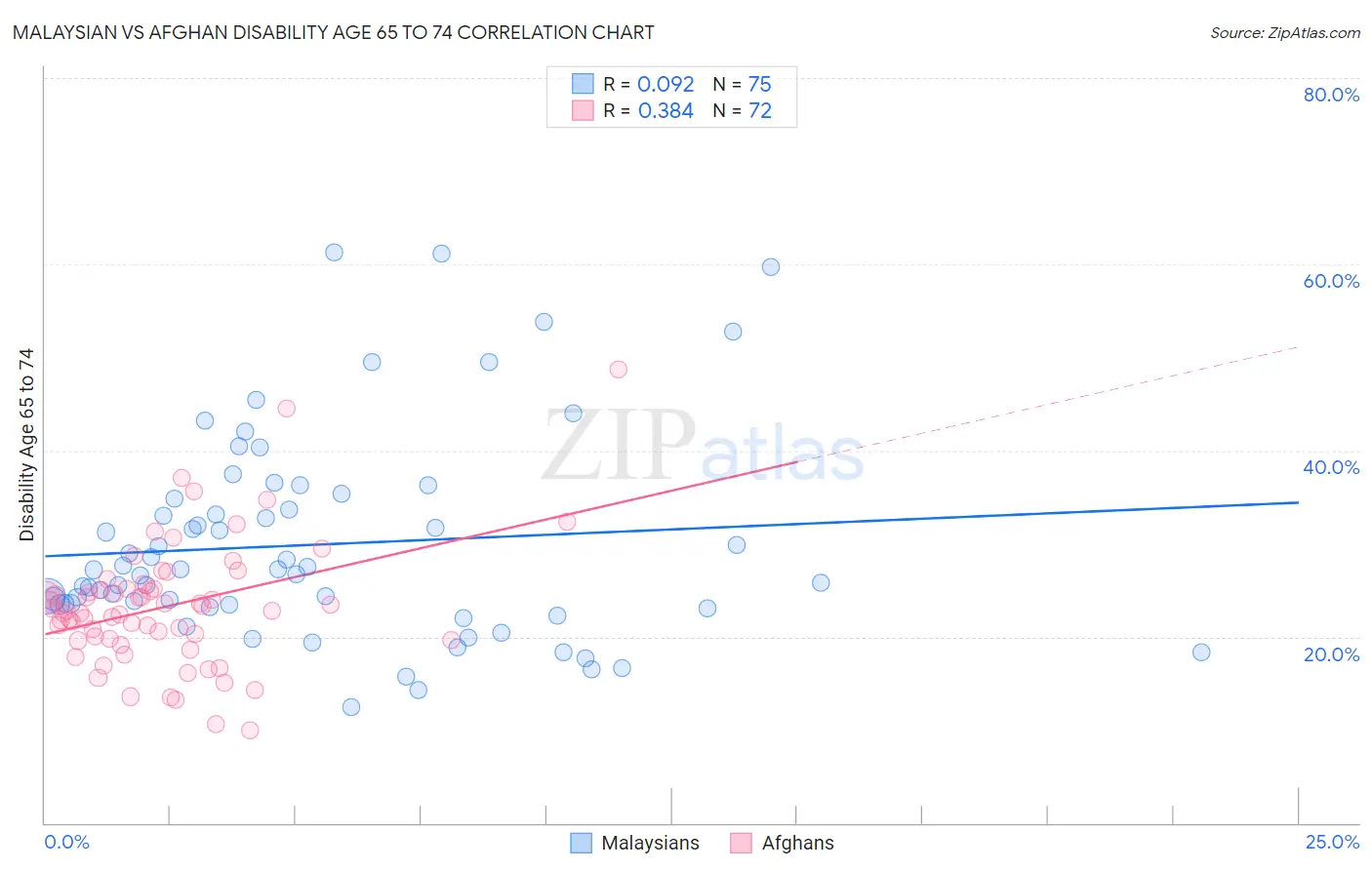 Malaysian vs Afghan Disability Age 65 to 74