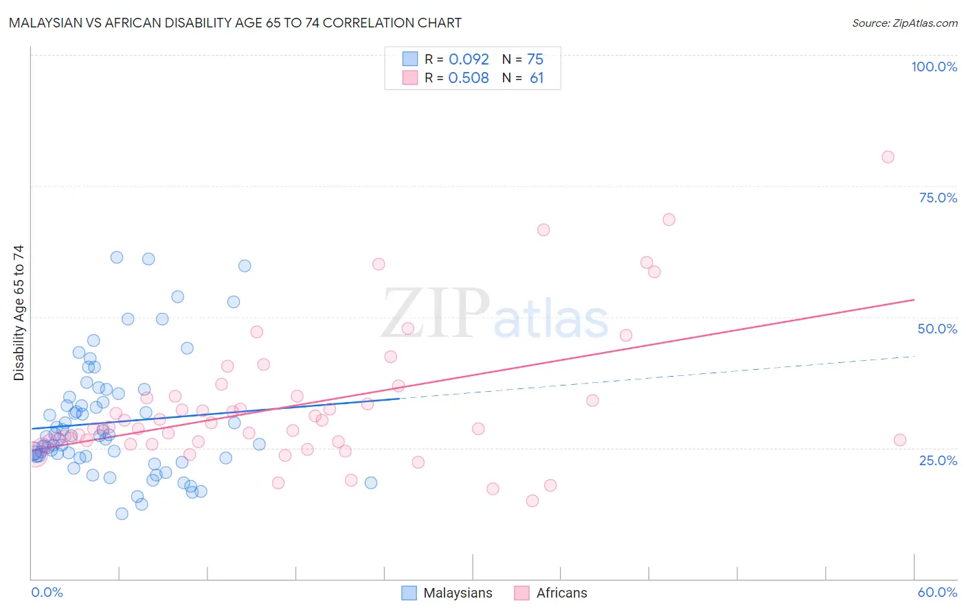 Malaysian vs African Disability Age 65 to 74