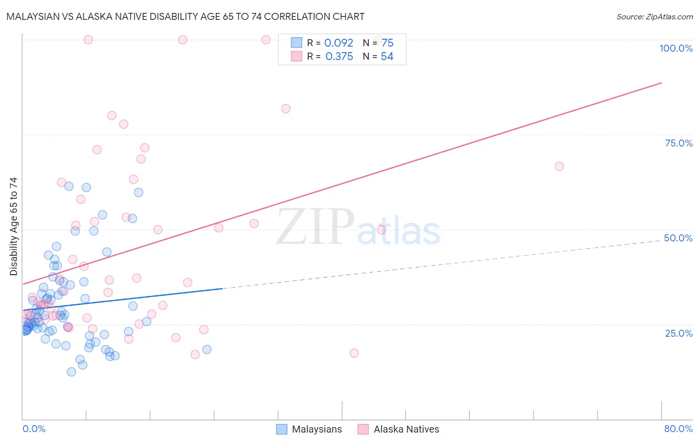 Malaysian vs Alaska Native Disability Age 65 to 74