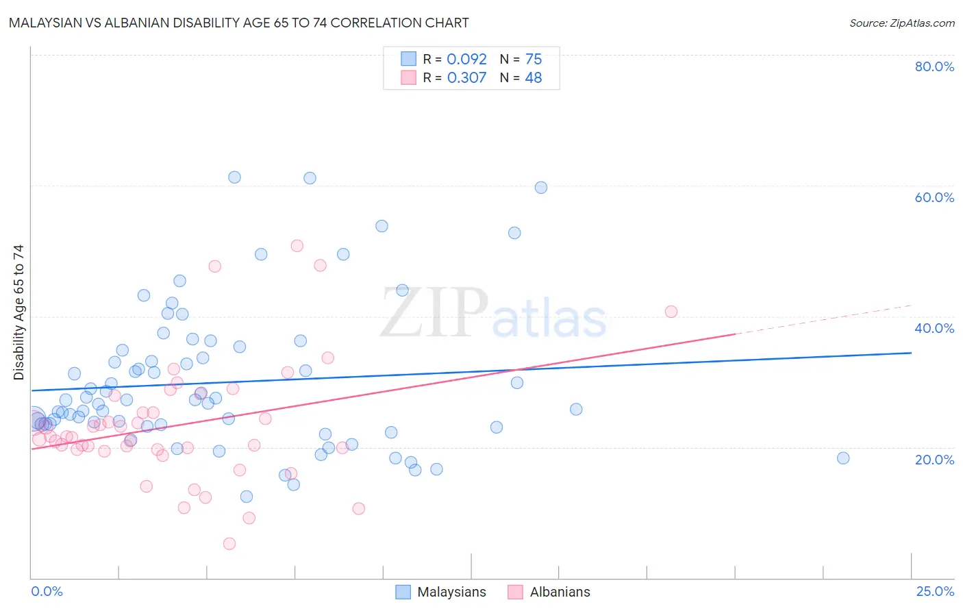 Malaysian vs Albanian Disability Age 65 to 74