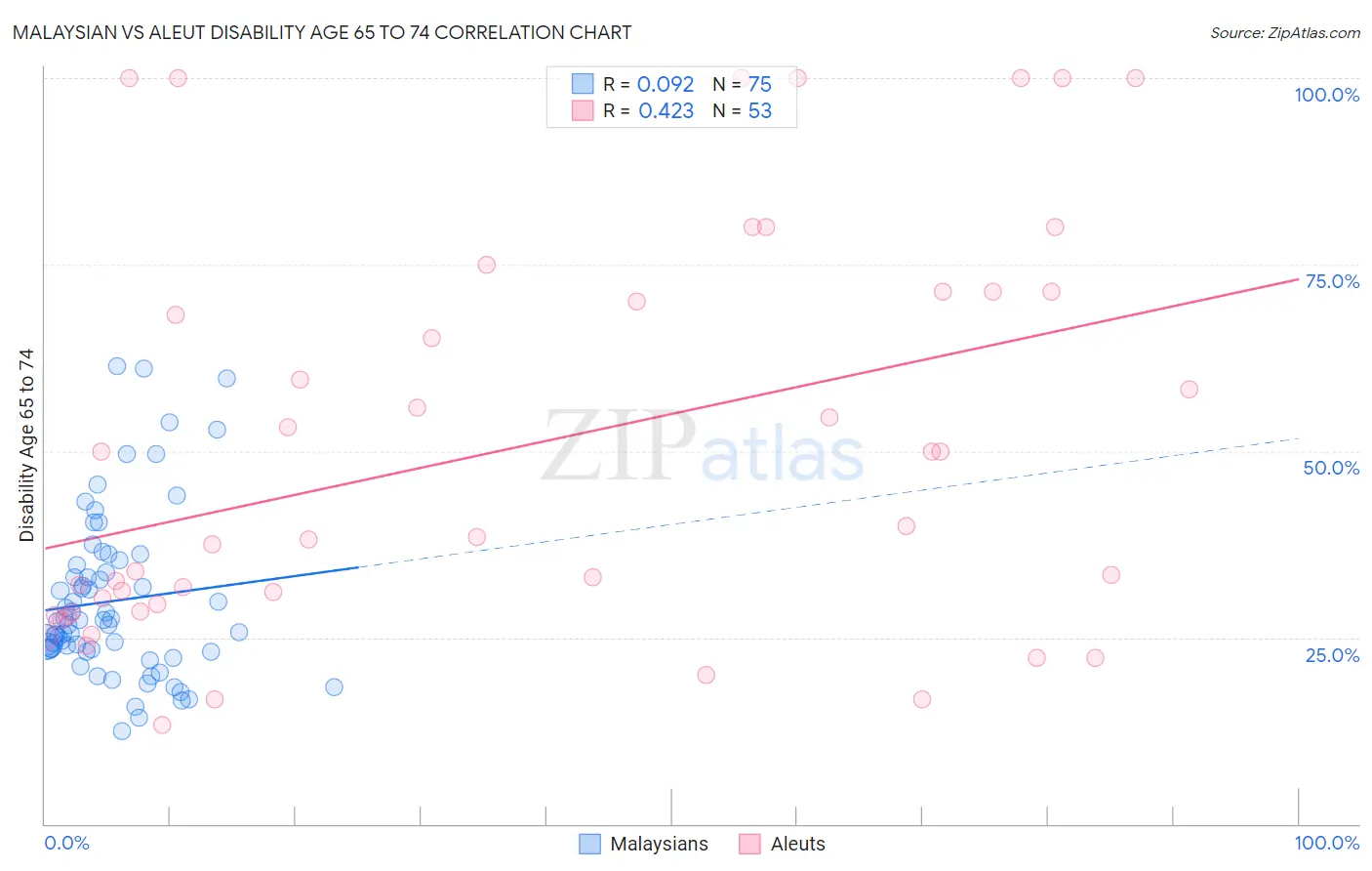 Malaysian vs Aleut Disability Age 65 to 74