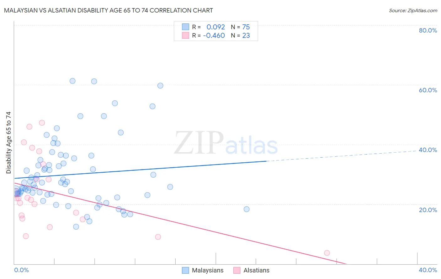 Malaysian vs Alsatian Disability Age 65 to 74