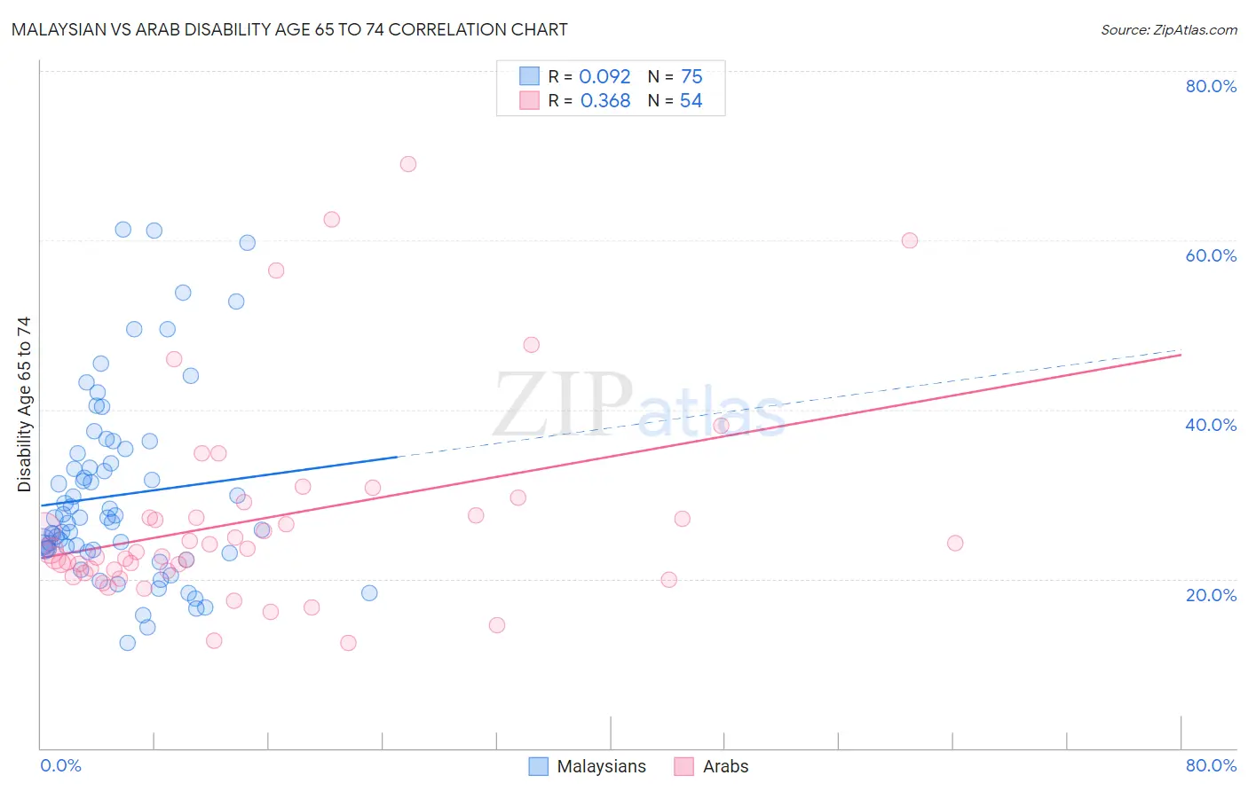 Malaysian vs Arab Disability Age 65 to 74