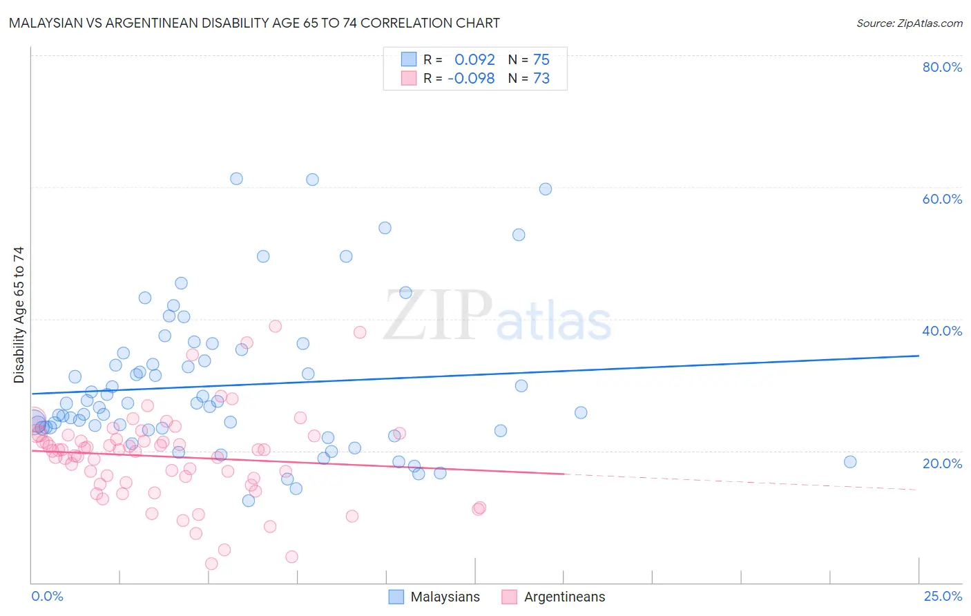 Malaysian vs Argentinean Disability Age 65 to 74