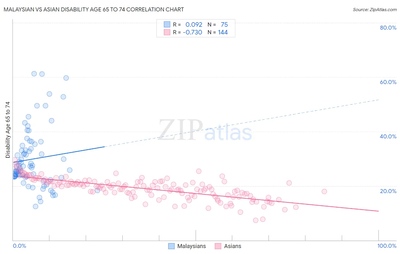 Malaysian vs Asian Disability Age 65 to 74