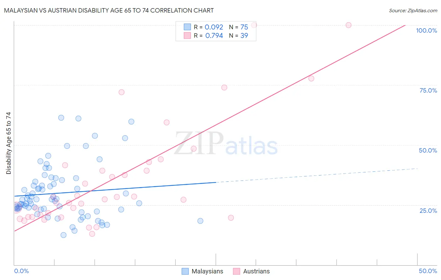 Malaysian vs Austrian Disability Age 65 to 74