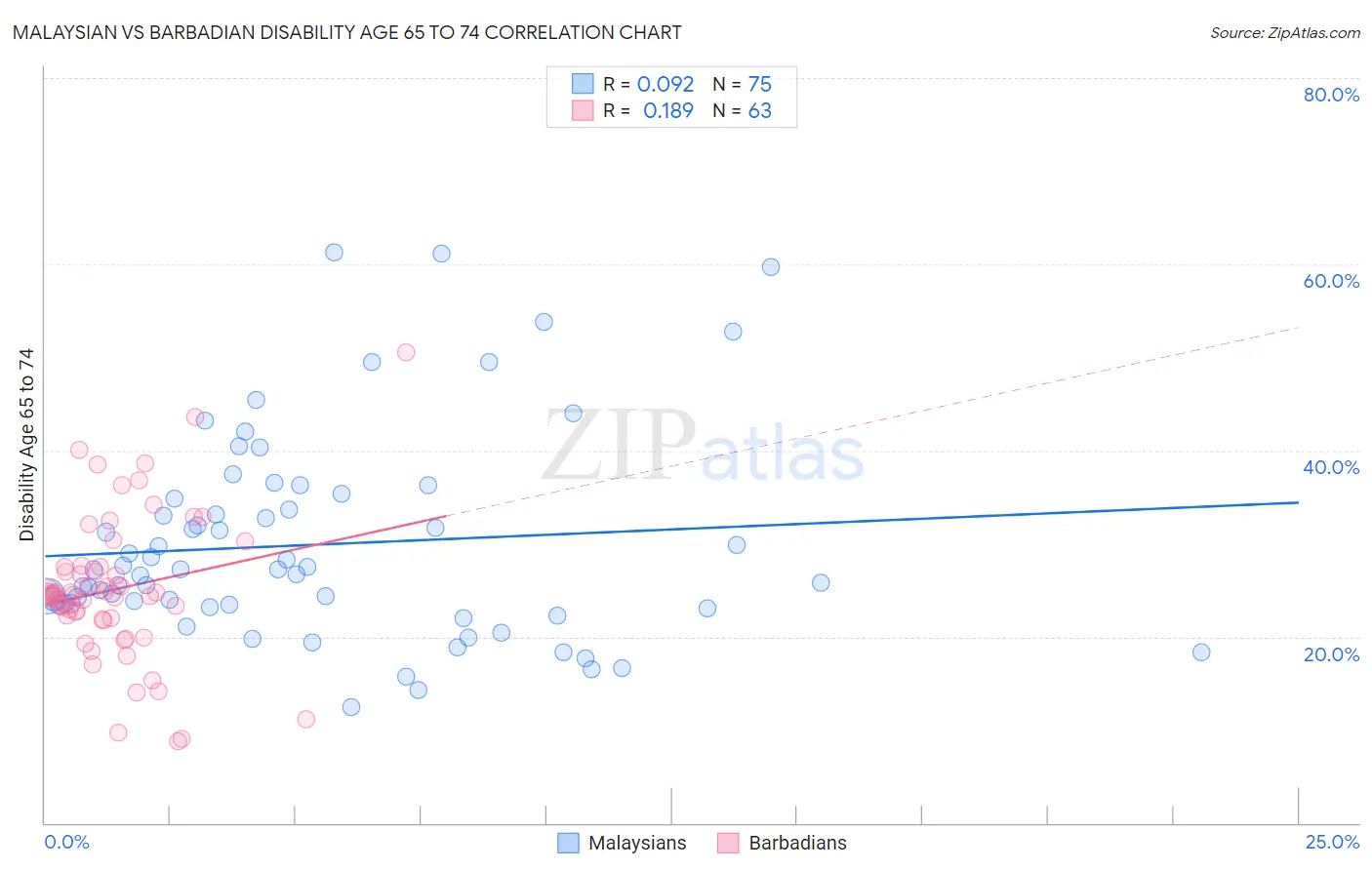 Malaysian vs Barbadian Disability Age 65 to 74