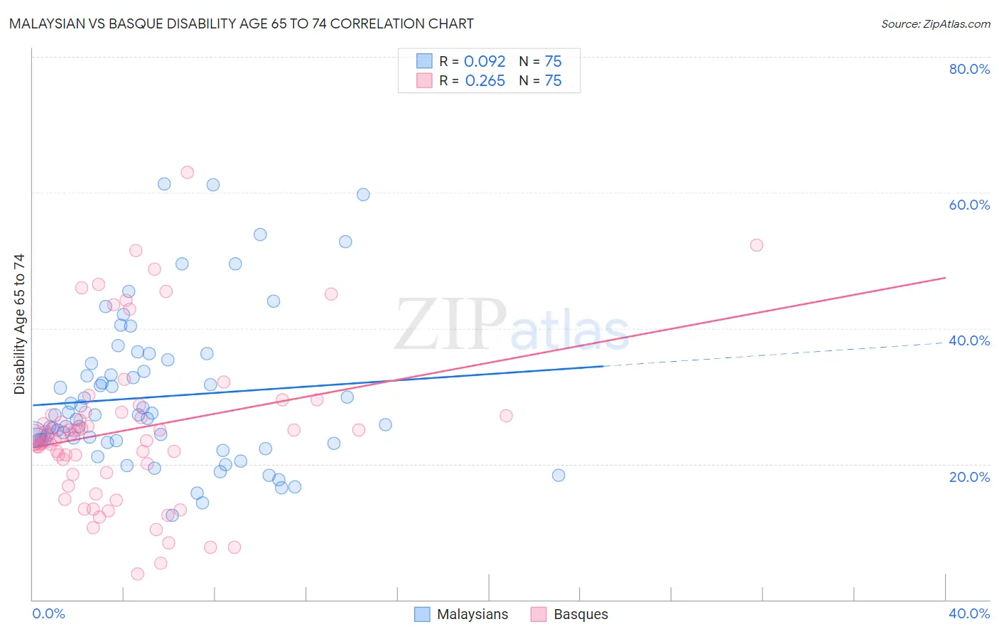 Malaysian vs Basque Disability Age 65 to 74