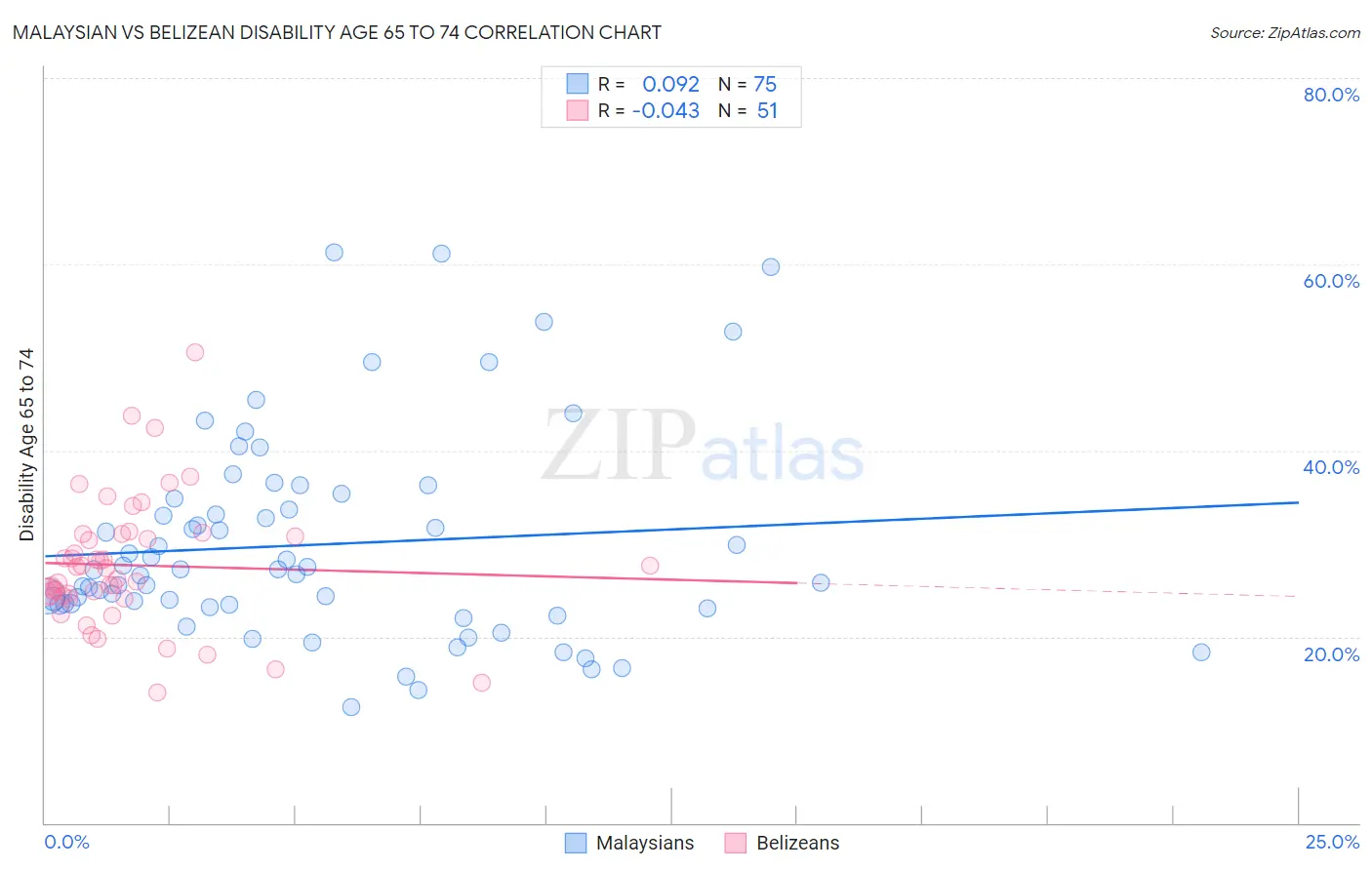 Malaysian vs Belizean Disability Age 65 to 74
