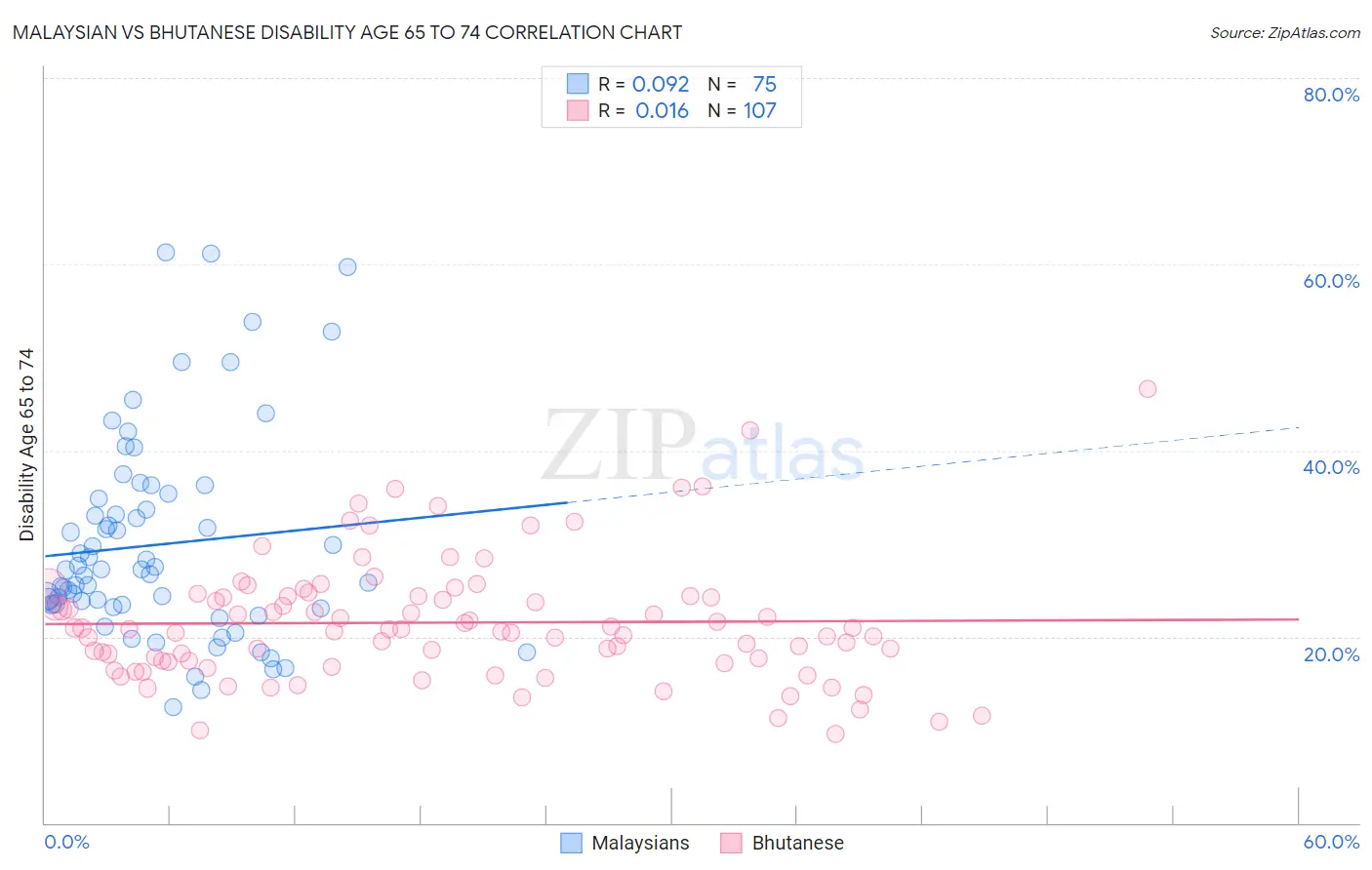 Malaysian vs Bhutanese Disability Age 65 to 74