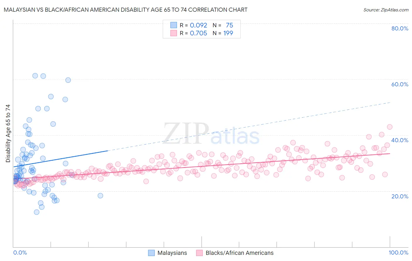 Malaysian vs Black/African American Disability Age 65 to 74