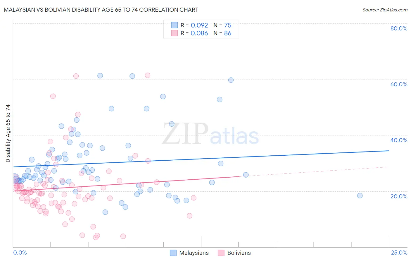 Malaysian vs Bolivian Disability Age 65 to 74