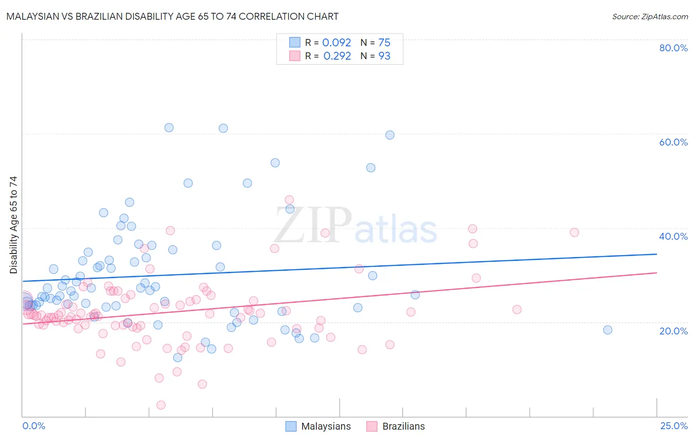 Malaysian vs Brazilian Disability Age 65 to 74