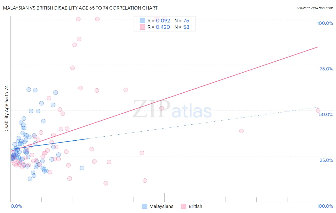 Malaysian vs British Disability Age 65 to 74
