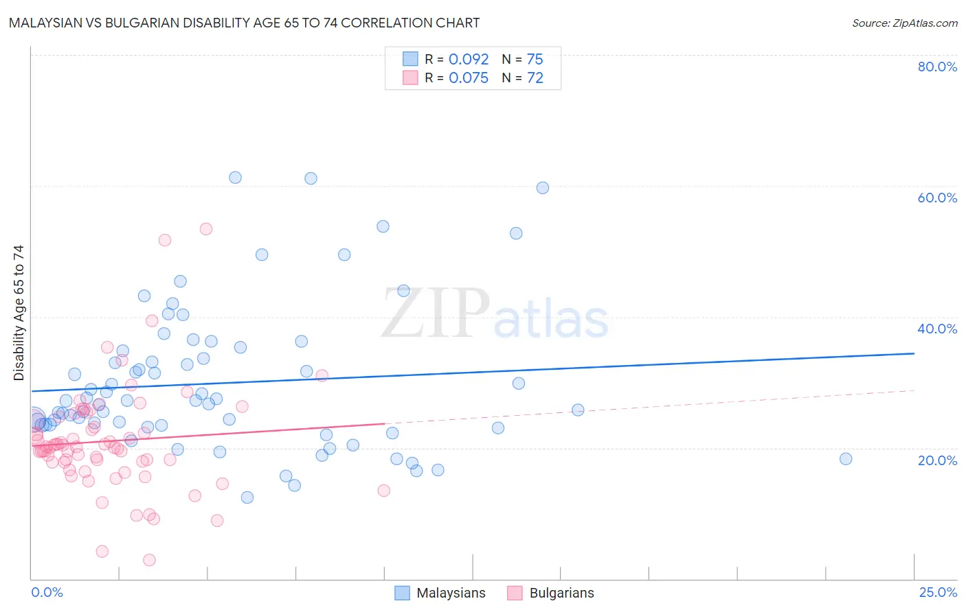 Malaysian vs Bulgarian Disability Age 65 to 74