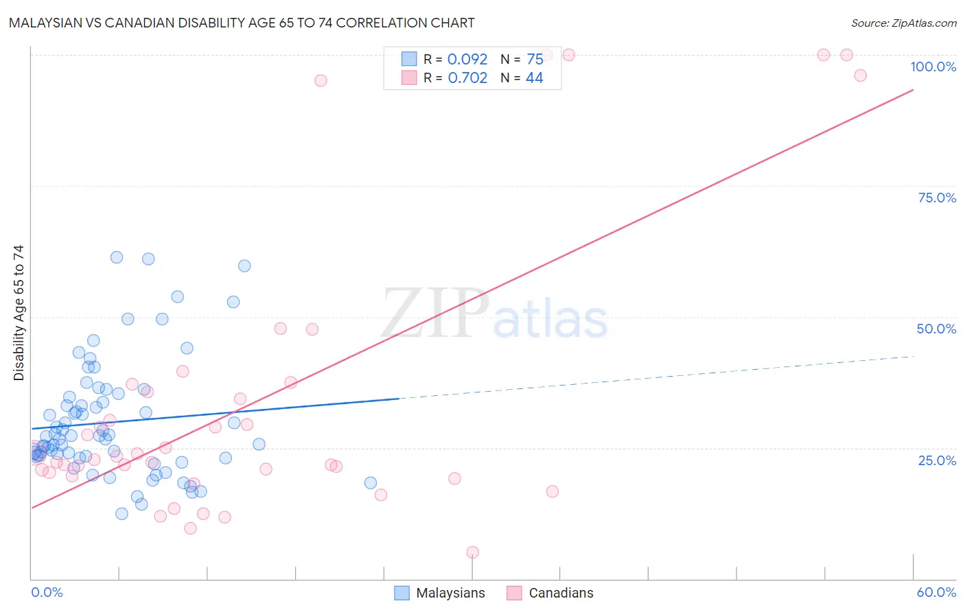 Malaysian vs Canadian Disability Age 65 to 74
