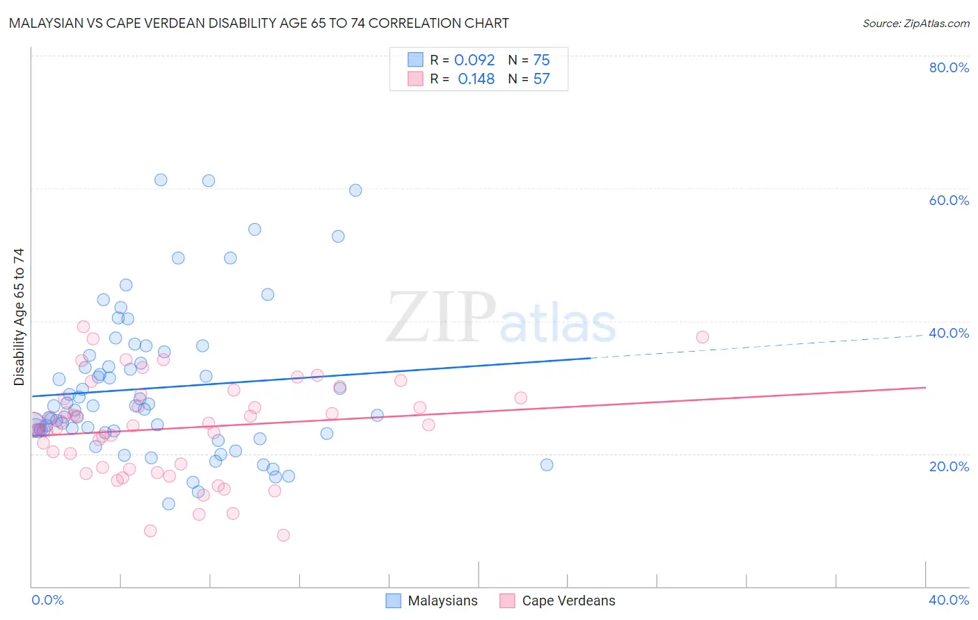 Malaysian vs Cape Verdean Disability Age 65 to 74