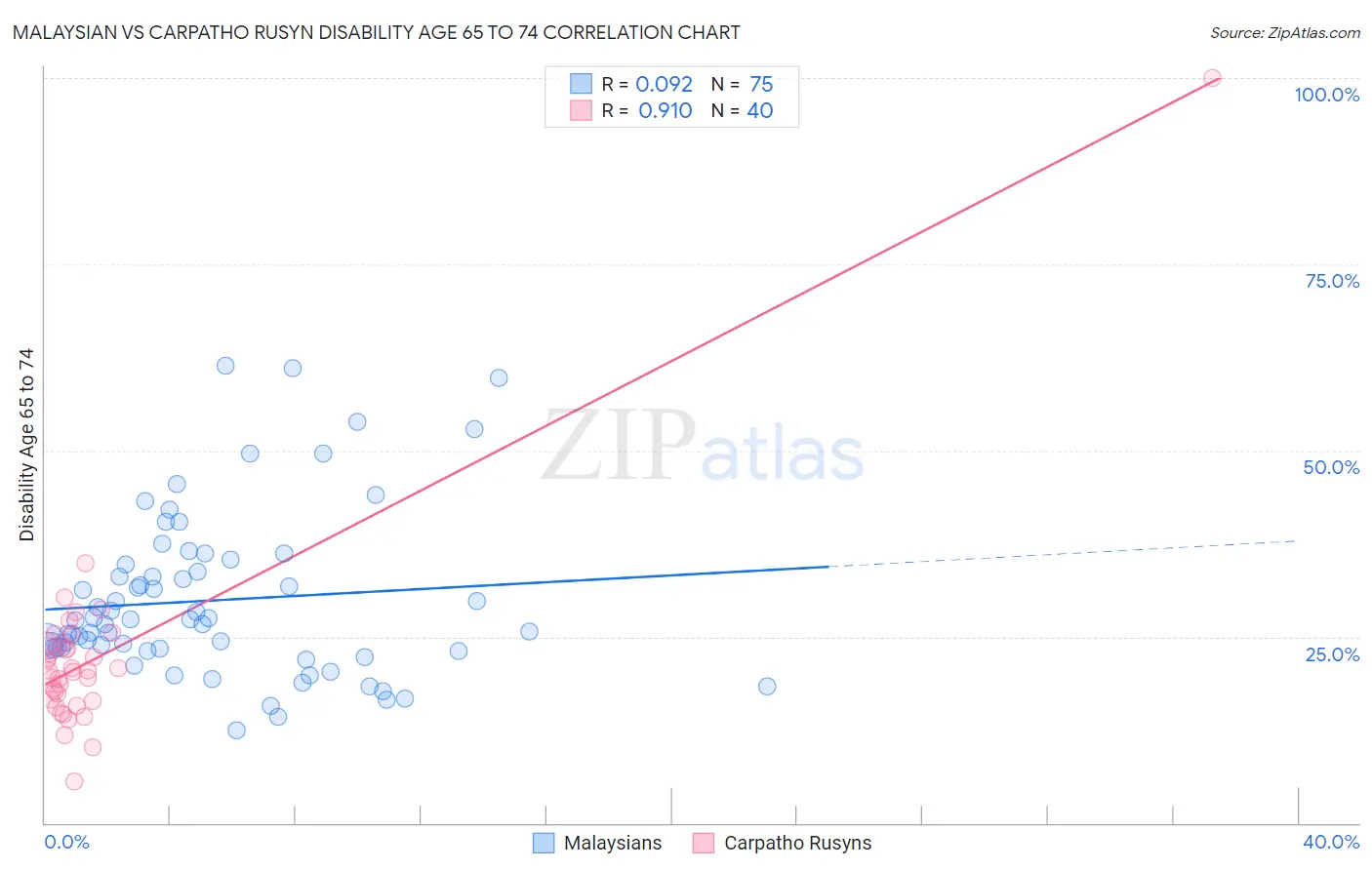 Malaysian vs Carpatho Rusyn Disability Age 65 to 74