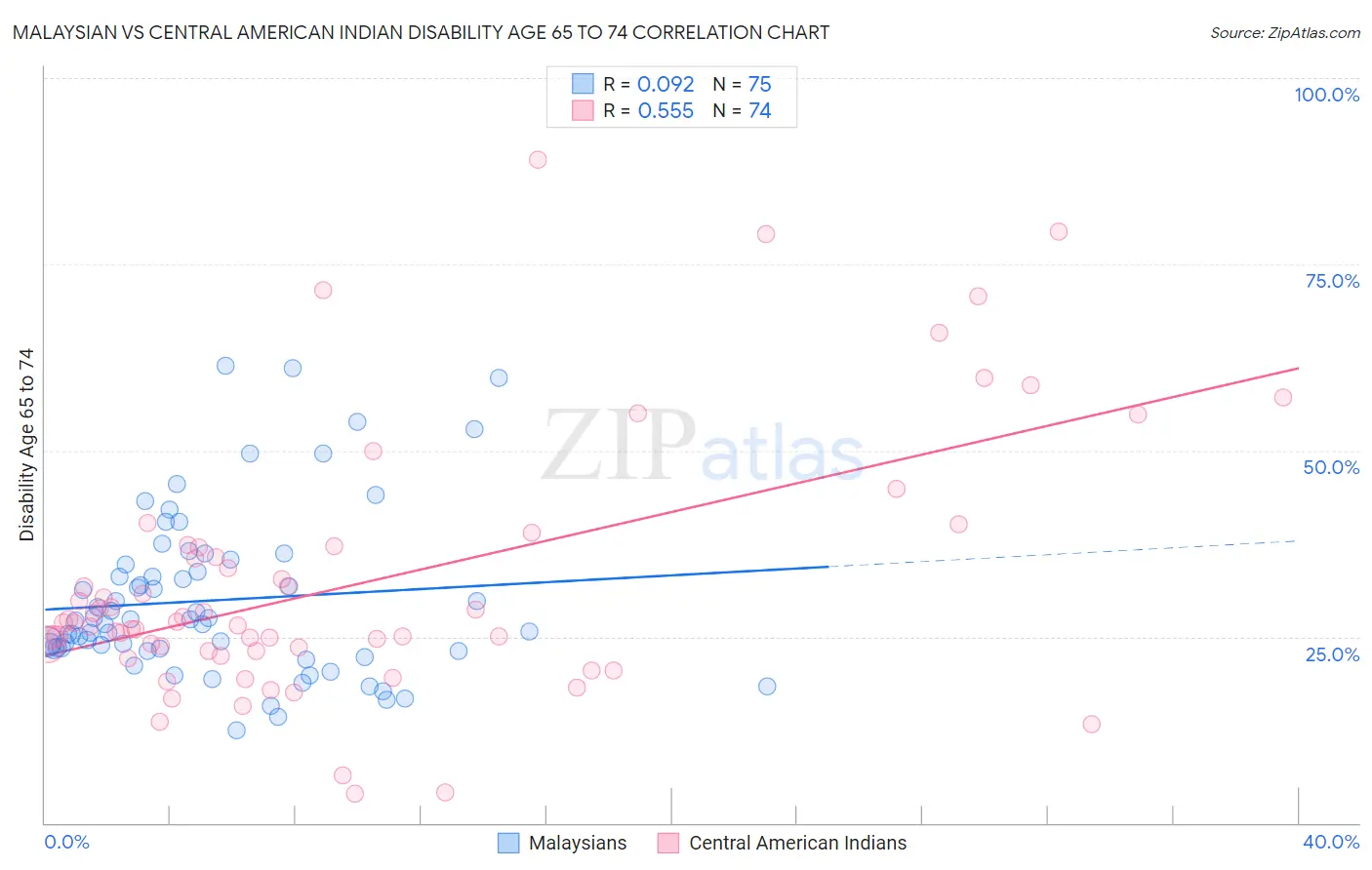 Malaysian vs Central American Indian Disability Age 65 to 74