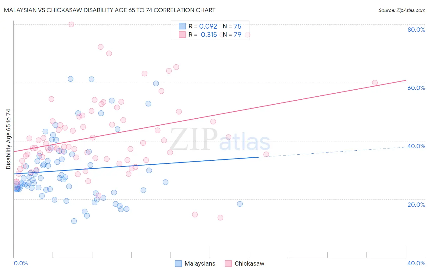 Malaysian vs Chickasaw Disability Age 65 to 74