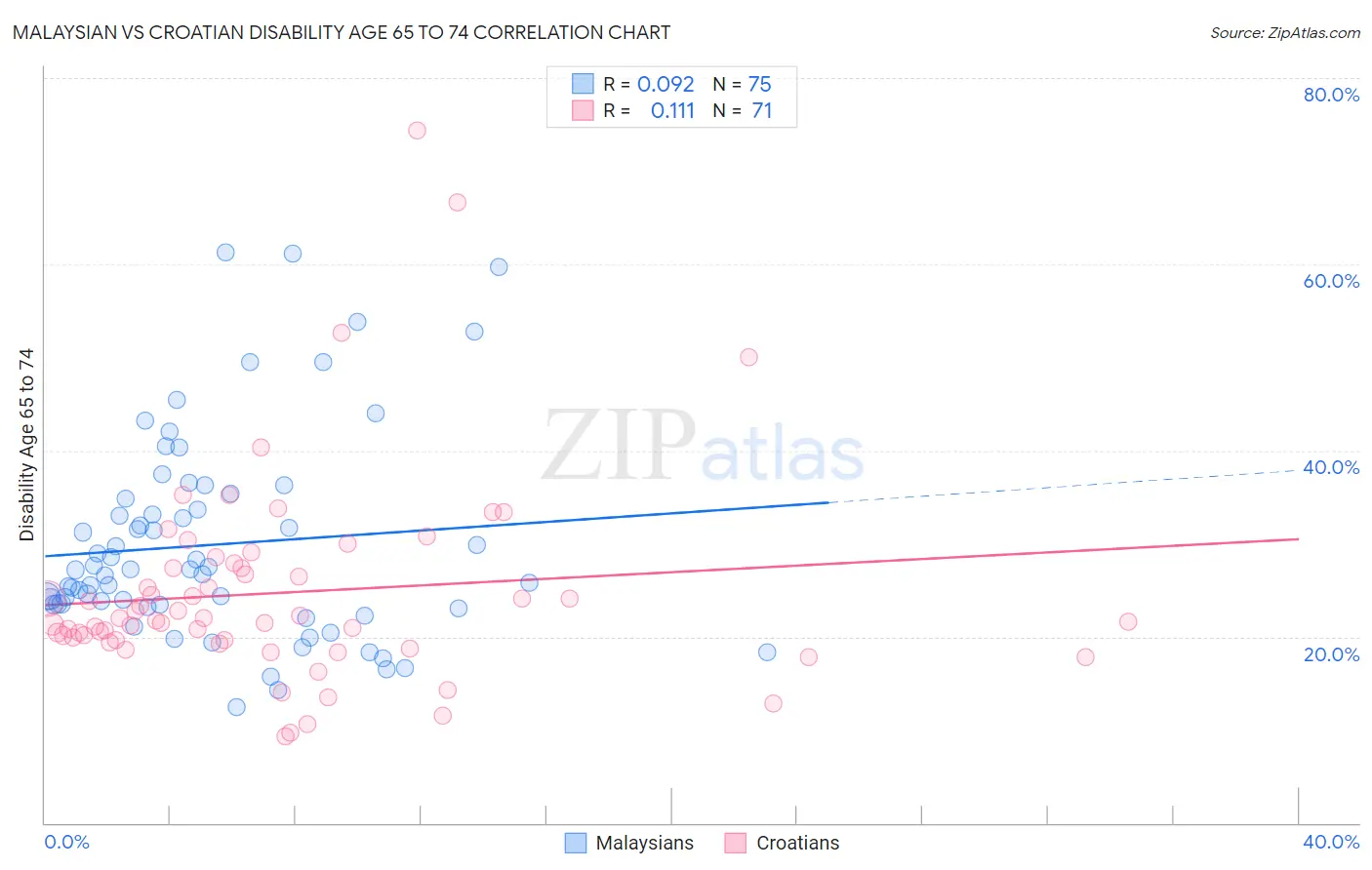 Malaysian vs Croatian Disability Age 65 to 74