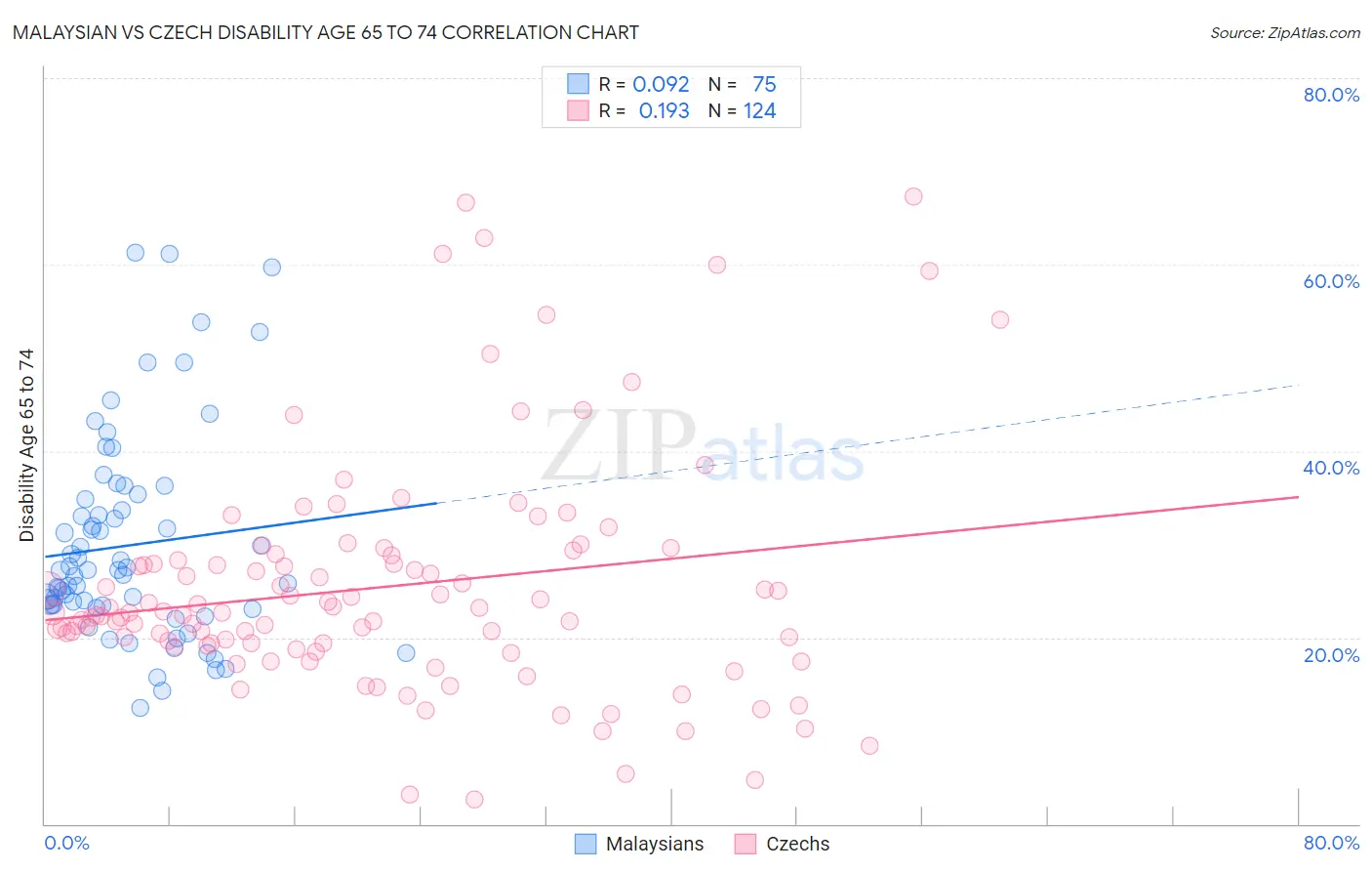 Malaysian vs Czech Disability Age 65 to 74