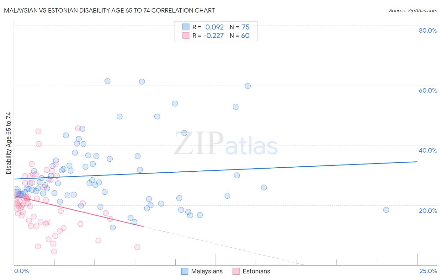 Malaysian vs Estonian Disability Age 65 to 74