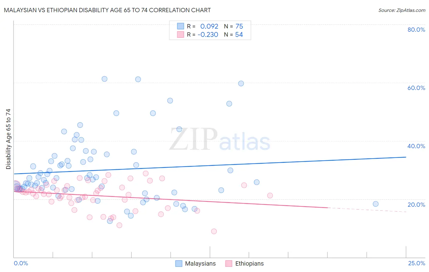 Malaysian vs Ethiopian Disability Age 65 to 74
