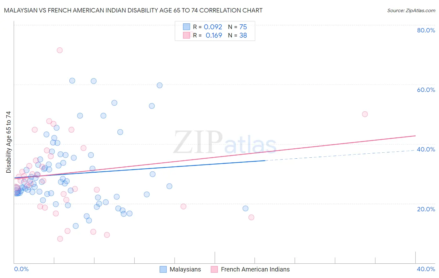 Malaysian vs French American Indian Disability Age 65 to 74