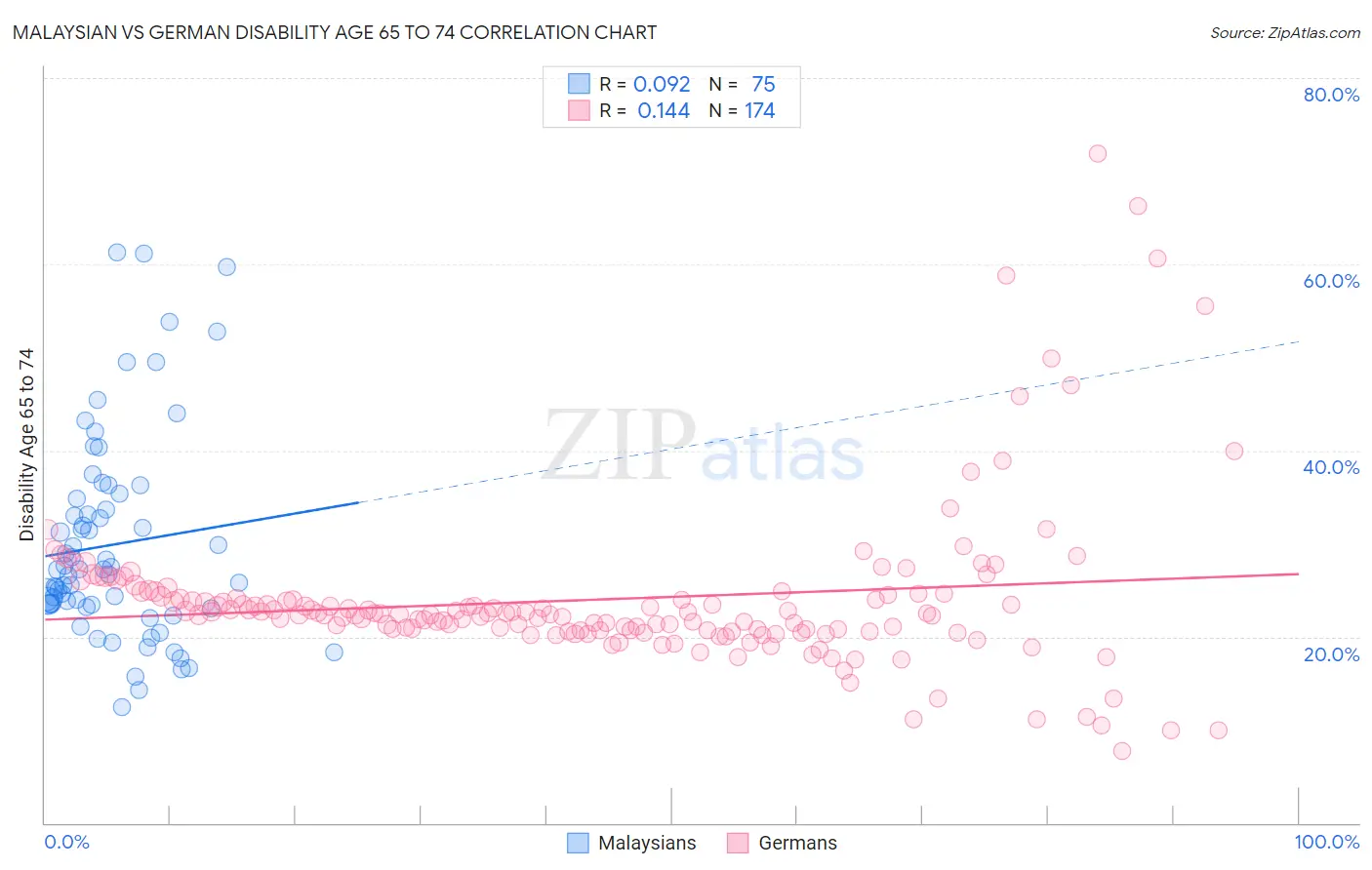 Malaysian vs German Disability Age 65 to 74