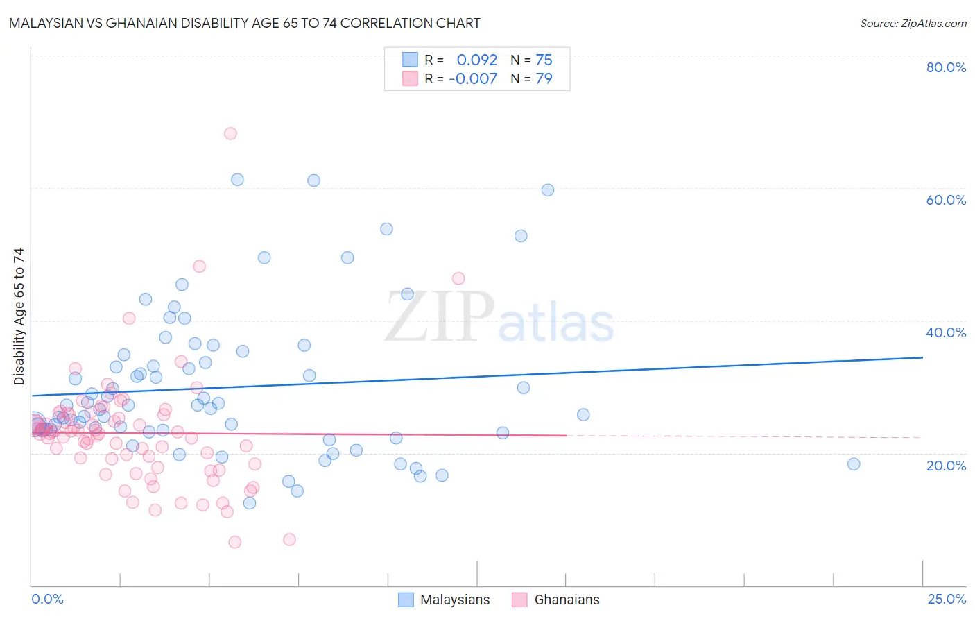 Malaysian vs Ghanaian Disability Age 65 to 74