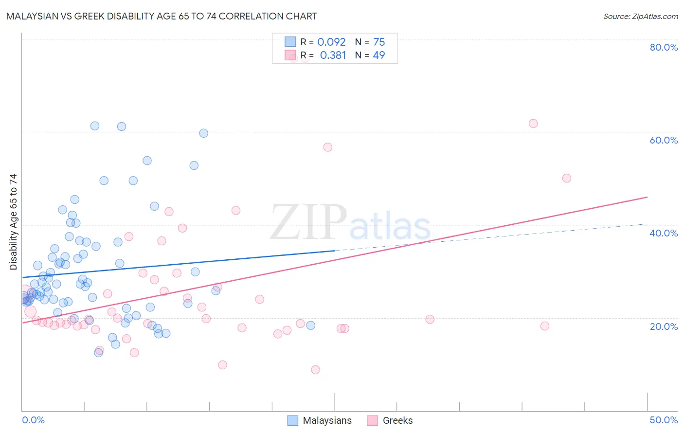 Malaysian vs Greek Disability Age 65 to 74
