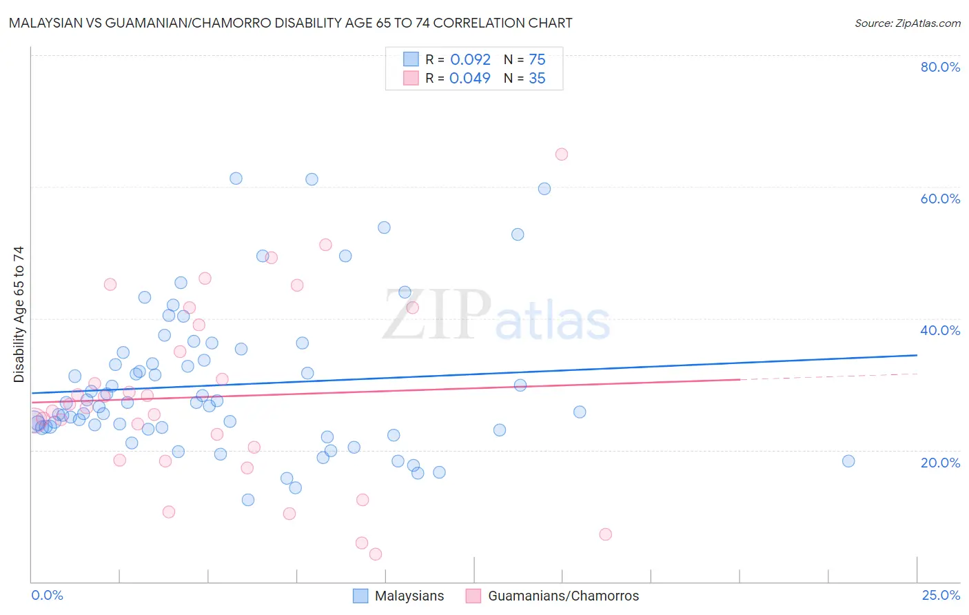 Malaysian vs Guamanian/Chamorro Disability Age 65 to 74