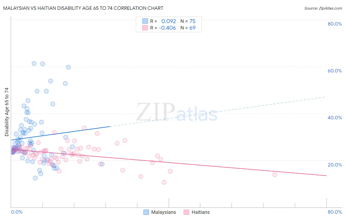Malaysian vs Haitian Disability Age 65 to 74