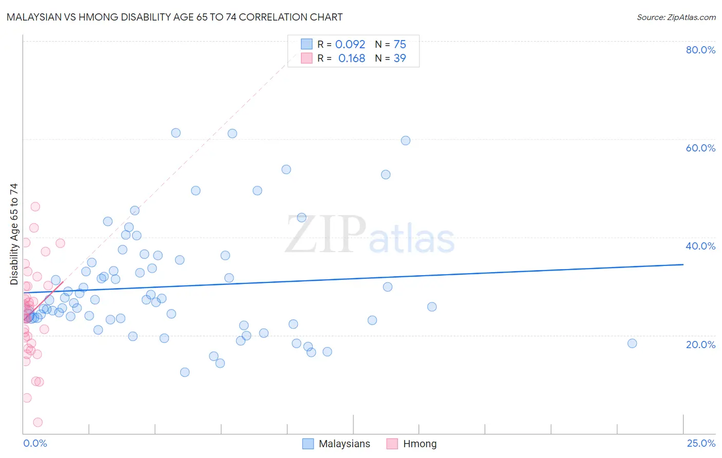 Malaysian vs Hmong Disability Age 65 to 74