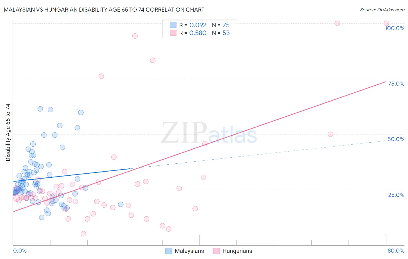 Malaysian vs Hungarian Disability Age 65 to 74
