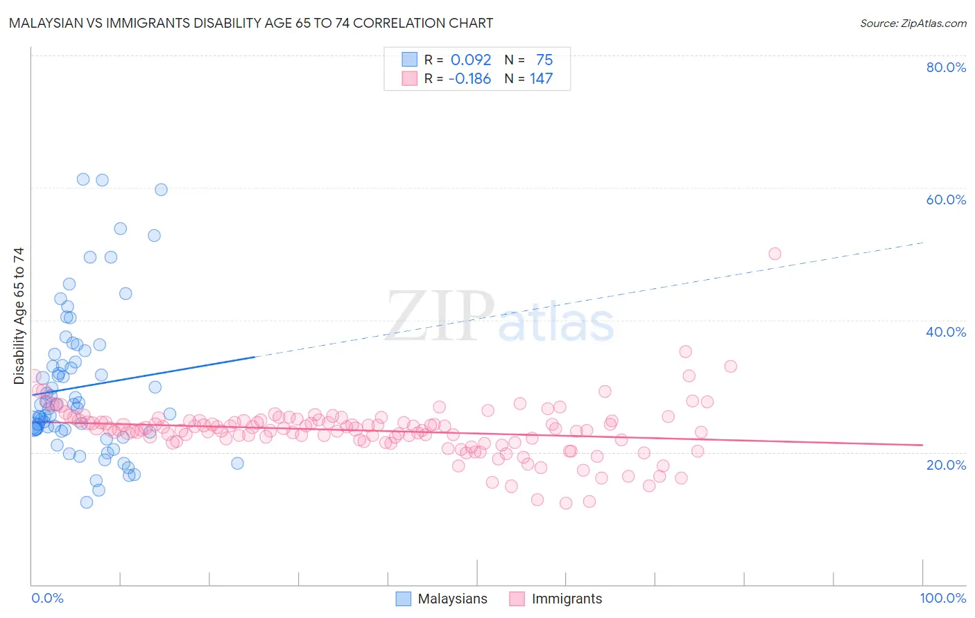 Malaysian vs Immigrants Disability Age 65 to 74