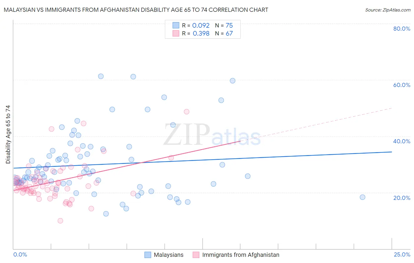 Malaysian vs Immigrants from Afghanistan Disability Age 65 to 74
