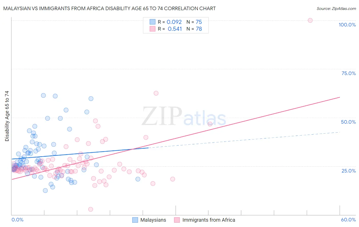 Malaysian vs Immigrants from Africa Disability Age 65 to 74