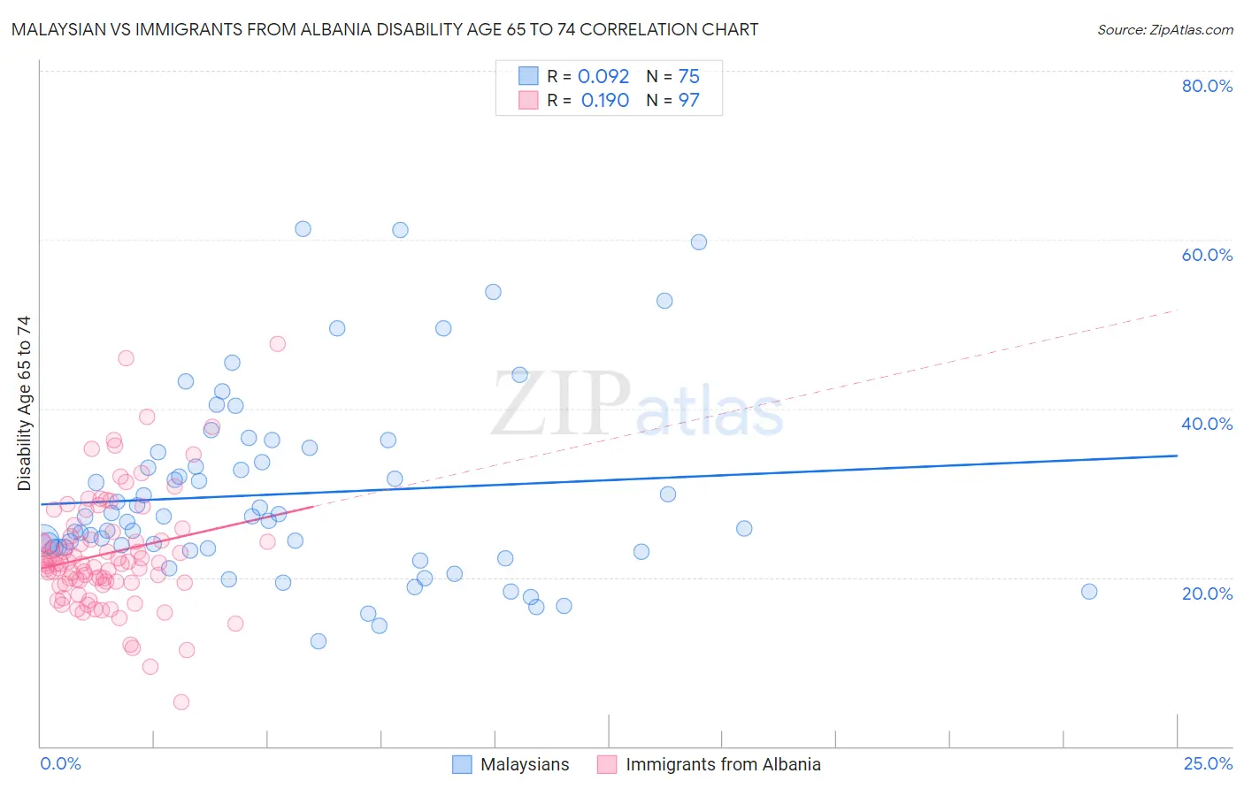 Malaysian vs Immigrants from Albania Disability Age 65 to 74
