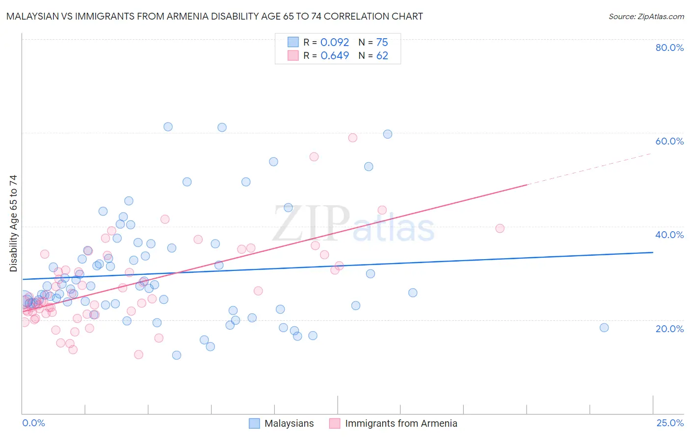 Malaysian vs Immigrants from Armenia Disability Age 65 to 74