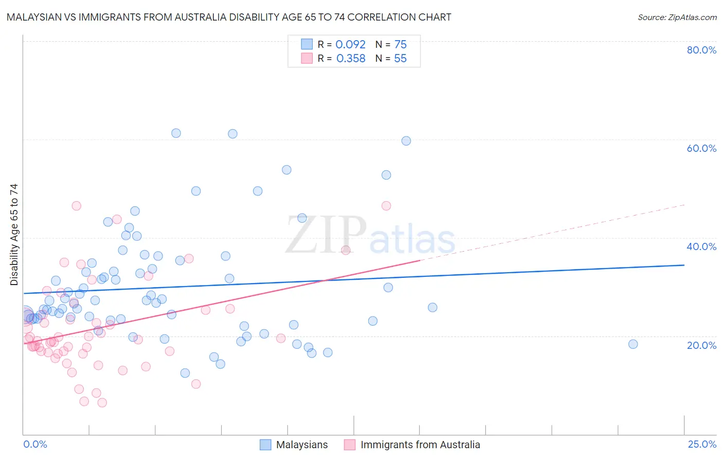 Malaysian vs Immigrants from Australia Disability Age 65 to 74