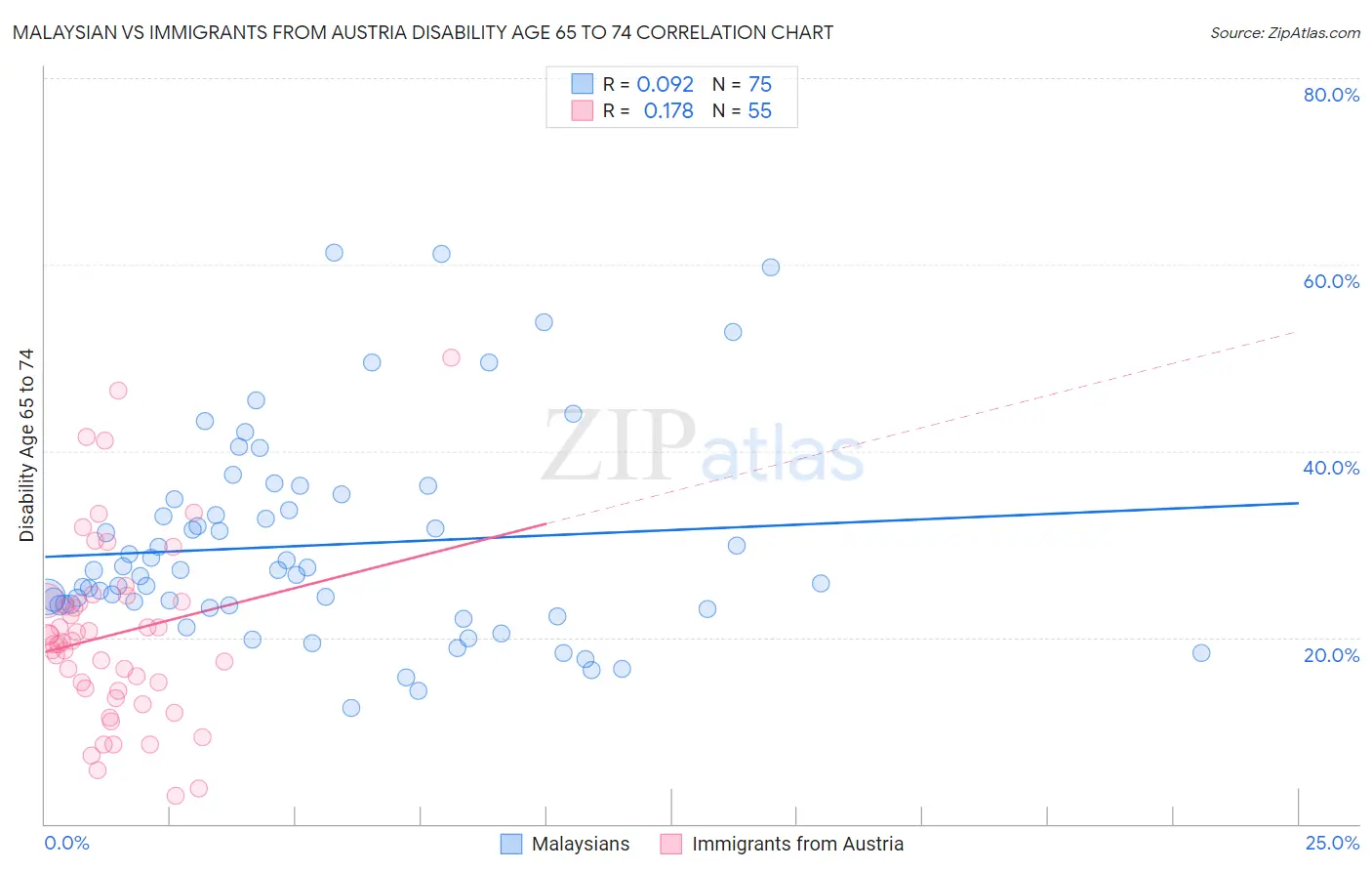 Malaysian vs Immigrants from Austria Disability Age 65 to 74